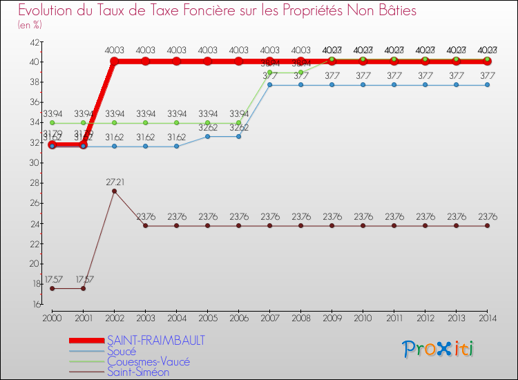 Evolution du taux de la taxe foncière sur les immeubles et terrains non batis pour SAINT-FRAIMBAULT et les communes proches de 2000 à 2014 Comparaison des taux de la taxe foncière sur les immeubles et terrains non batis pour SAINT-FRAIMBAULT et les communes voisines de 2000 à 2014