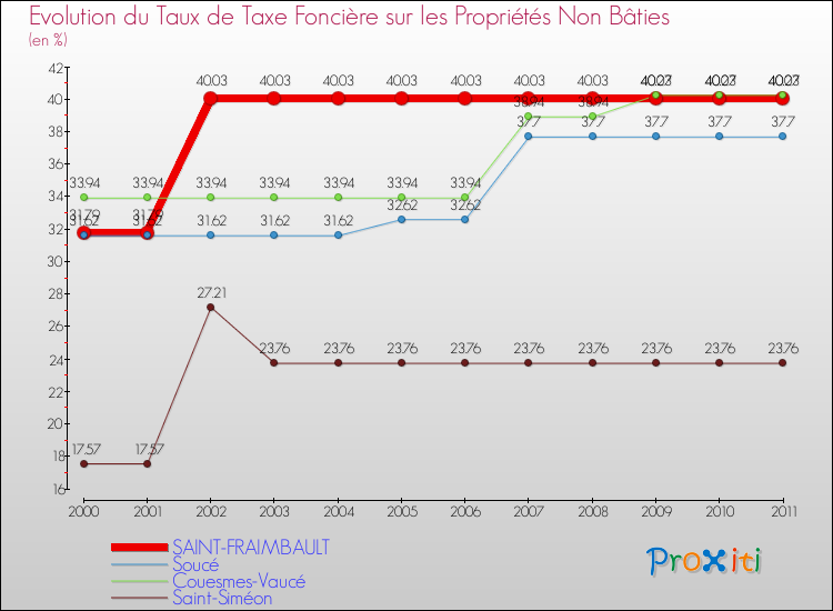Evolution du taux de la taxe foncière sur les immeubles et terrains non batis pour SAINT-FRAIMBAULT et les communes proches Comparaison des taux de la taxe foncière sur les immeubles et terrains non batis pour SAINT-FRAIMBAULT et les communes voisines