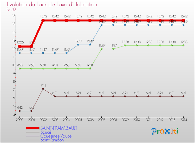 Evolution du taux de la taxe d'habitation pour SAINT-FRAIMBAULT et les communes proches de 2000 à 2014 Comparaison des taux de la taxe d'habitation pour SAINT-FRAIMBAULT et les communes voisines de 2000 à 2014