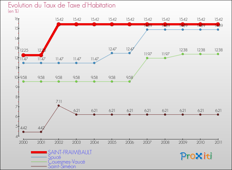 Evolution du taux de la taxe d'habitation pour SAINT-FRAIMBAULT et les communes proches Comparaison des taux de la taxe d'habitation pour SAINT-FRAIMBAULT et les communes voisines