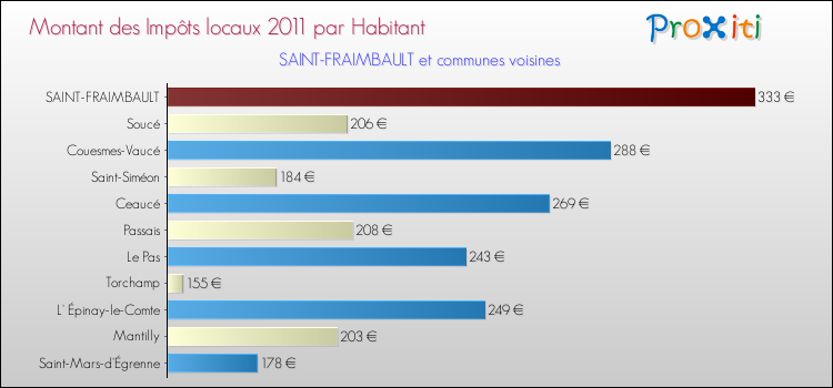 Montant des impôts locaux par Habitant pour SAINT-FRAIMBAULT et les communes proches Comparaison des impôts locaux par habitant pour SAINT-FRAIMBAULT et les communes voisines