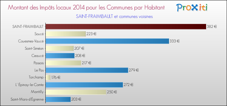 Montant des impôts locaux par Habitant pour SAINT-FRAIMBAULT et les communes proches en 2014 Comparaison des impôts locaux par habitant pour SAINT-FRAIMBAULT et les communes voisines en 2014