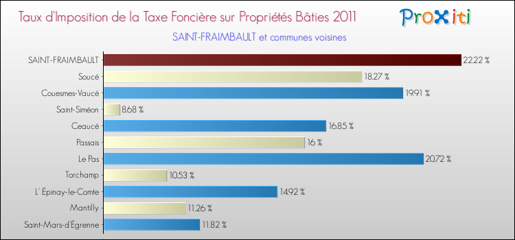 Taux d'imposition de la taxe foncière sur le bati 2011 pour SAINT-FRAIMBAULT et les communes proches Comparaison des taux d'imposition de la taxe foncière sur le bati 2011 pour SAINT-FRAIMBAULT et les communes voisines
