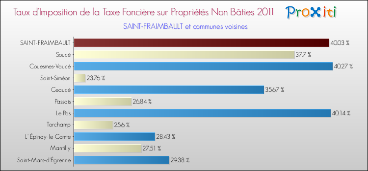 Taux d'imposition de la taxe foncière sur les immeubles et terrains non batis 2011 pour SAINT-FRAIMBAULT et les communes proches Comparaison des taux d'imposition de la taxe foncière sur les immeubles et terrains non batis 2011 pour SAINT-FRAIMBAULT et les communes voisines