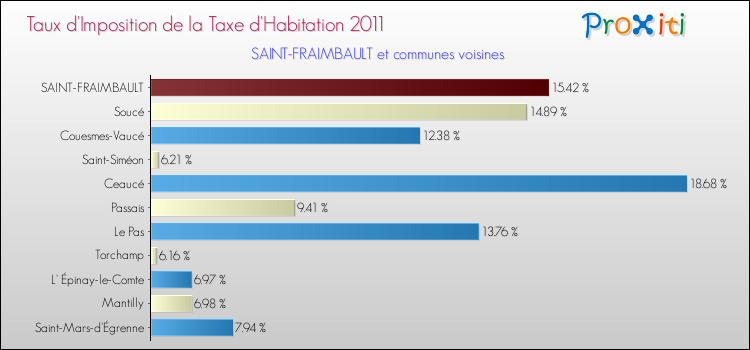 Taux d'imposition de la taxe d'habitation 2011 pour SAINT-FRAIMBAULT et les communes proches Comparaison des taux d'imposition de la taxe d'habitation 2011 pour SAINT-FRAIMBAULT et les communes voisines
