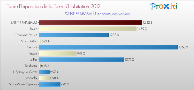 Taux d'imposition de la taxe d'habitation 2012 pour SAINT-FRAIMBAULT et les communes proches Comparaison des taux d'imposition de la taxe d'habitation 2012 pour SAINT-FRAIMBAULT et les communes voisines