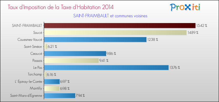 Taux d'imposition de la taxe d'habitation 2014 pour SAINT-FRAIMBAULT et les communes proches Comparaison des taux d'imposition de la taxe d'habitation 2014 pour SAINT-FRAIMBAULT et les communes voisines