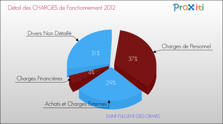 Décomposition des Charges de Fonctionnement 2012 de la commune de SAINT-FULGENT-DES-ORMES Charges de Fonctionnement 2012 pour la commune de SAINT-FULGENT-DES-ORMES