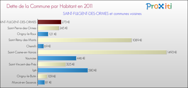 Dette par habitant de la commune en 2011 pour SAINT-FULGENT-DES-ORMES et les communes proches Comparaison de la dette par habitant de la commune en 2011 pour SAINT-FULGENT-DES-ORMES et les communes voisines