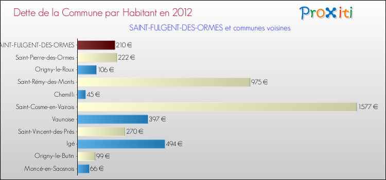 Dette par habitant de la commune en 2012 pour SAINT-FULGENT-DES-ORMES et les communes proches Comparaison de la dette par habitant de la commune en 2012 pour SAINT-FULGENT-DES-ORMES et les communes voisines