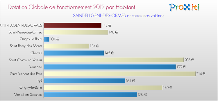 Montant des dotations globales de fonctionnement DGF par Habitant pour SAINT-FULGENT-DES-ORMES et les communes proches Comparaison des des dotations globales de fonctionnement DGF par habitant pour SAINT-FULGENT-DES-ORMES et les communes voisines