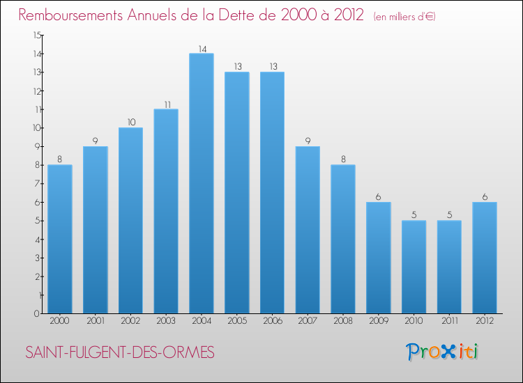 Evolution de l'annuité de la dette pour la commune de SAINT-FULGENT-DES-ORMES de 2000 à 2012 Annuités de la dette pour SAINT-FULGENT-DES-ORMES de 2000 à 2012