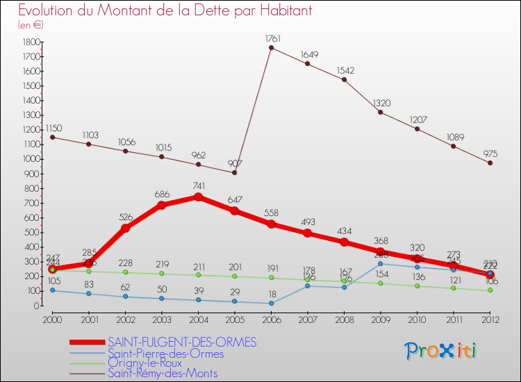 Evolution de la dette par habitant pour la commune de SAINT-FULGENT-DES-ORMES et les communes proches de 2000 à 2012 Comparaison de la dette par habitant pour SAINT-FULGENT-DES-ORMES et les communes voisines de 2000 à 2012