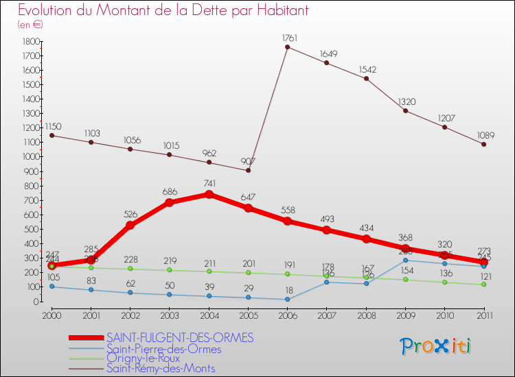 Evolution de la dette par habitant pour la commune de SAINT-FULGENT-DES-ORMES et les communes proches Comparaison de la dette par habitant pour SAINT-FULGENT-DES-ORMES et les communes voisines