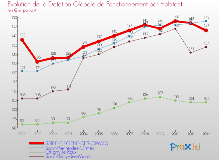 Evolution et montant de la dotation globale de fonctionnement par Habitant pour SAINT-FULGENT-DES-ORMES et les communes proches Comparaison des dotations globales de fonctionnement par habitant pour SAINT-FULGENT-DES-ORMES et les communes voisines