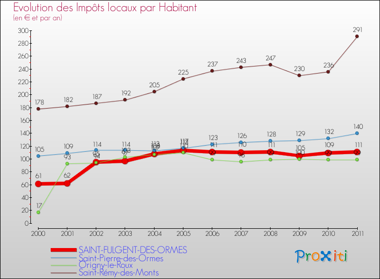 Evolution et montant des impôts locaux par Habitant pour SAINT-FULGENT-DES-ORMES et les communes proches Comparaison des impôts locaux par habitant pour SAINT-FULGENT-DES-ORMES et les communes voisines