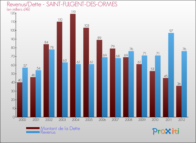 Evolution comparée de la dette et des revenus pour la commune de SAINT-FULGENT-DES-ORMES de 2000 à 2012 Comparaison de la dette et des revenus pour SAINT-FULGENT-DES-ORMES de 2000 à 2012