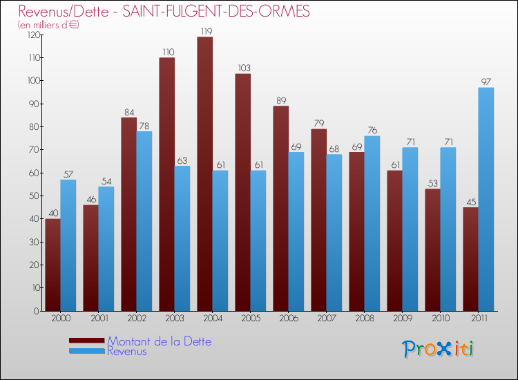 Evolution comparée de la dette et des revenus pour la commune de SAINT-FULGENT-DES-ORMES de 2000 à 2011 Comparaison de la dette et des revenus pour SAINT-FULGENT-DES-ORMES de 2000 à 2011