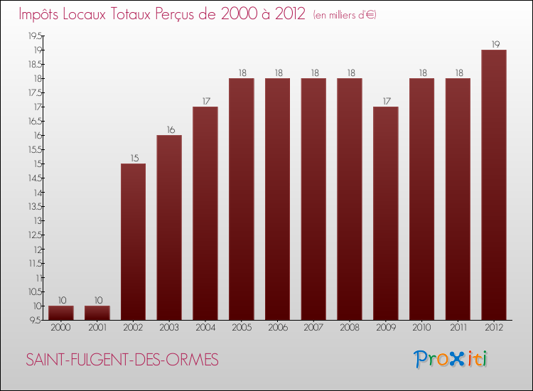Evolution des Impôts Locaux pour la commune de SAINT-FULGENT-DES-ORMES de 2000 à 2012 Evolution des Impôts Locaux pour SAINT-FULGENT-DES-ORMES de 2000 à 2012