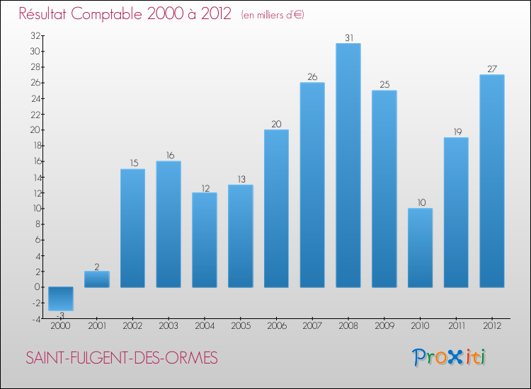 Evolution du résultat comptable pour la commune de SAINT-FULGENT-DES-ORMES de 2000 à 2012 Evolution du résultat comptable pour SAINT-FULGENT-DES-ORMES de 2000 à 2012