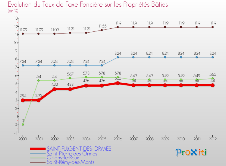 Evolution du taux de la taxe foncière sur le bati pour SAINT-FULGENT-DES-ORMES et les communes proches de 2000 à 2012 Comparaison des taux de taxe foncière sur le bati pour SAINT-FULGENT-DES-ORMES et les communes voisines de 2000 à 2012