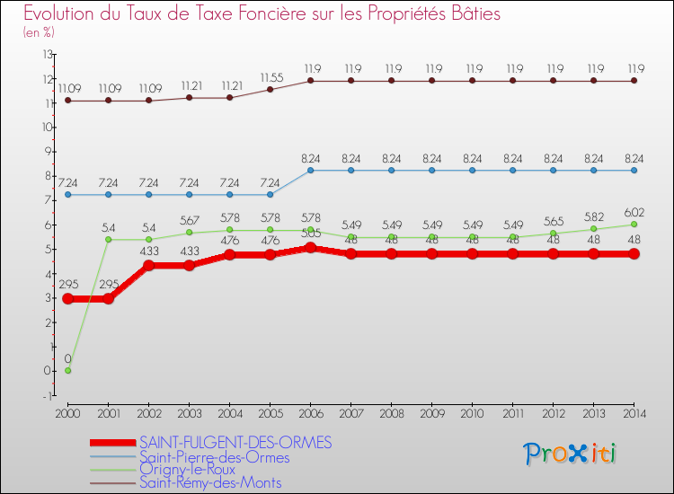 Evolution du taux de la taxe foncière sur le bati pour SAINT-FULGENT-DES-ORMES et les communes proches de 2000 à 2014 Comparaison des taux de taxe foncière sur le bati pour SAINT-FULGENT-DES-ORMES et les communes voisines de 2000 à 2014