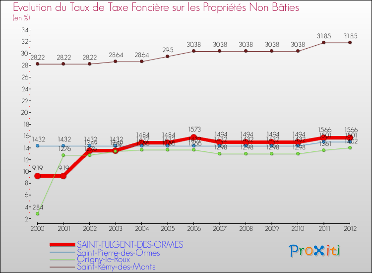 Evolution du taux de la taxe foncière sur les immeubles et terrains non batis pour SAINT-FULGENT-DES-ORMES et les communes proches de 2000 à 2012 Comparaison des taux de la taxe foncière sur les immeubles et terrains non batis pour SAINT-FULGENT-DES-ORMES et les communes voisines de 2000 à 2012