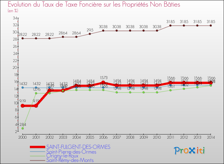 Evolution du taux de la taxe foncière sur les immeubles et terrains non batis pour SAINT-FULGENT-DES-ORMES et les communes proches de 2000 à 2014 Comparaison des taux de la taxe foncière sur les immeubles et terrains non batis pour SAINT-FULGENT-DES-ORMES et les communes voisines de 2000 à 2014