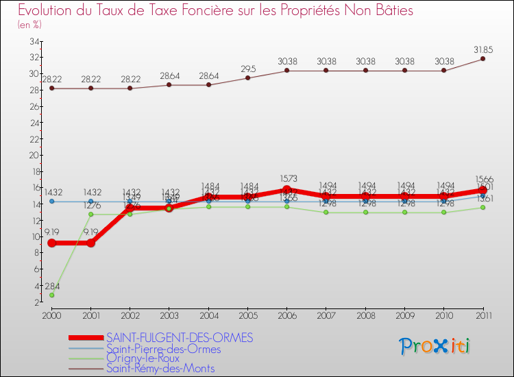 Evolution du taux de la taxe foncière sur les immeubles et terrains non batis pour SAINT-FULGENT-DES-ORMES et les communes proches Comparaison des taux de la taxe foncière sur les immeubles et terrains non batis pour SAINT-FULGENT-DES-ORMES et les communes voisines