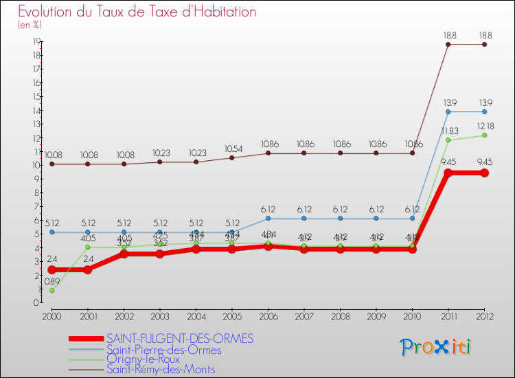 Evolution du taux de la taxe d'habitation pour SAINT-FULGENT-DES-ORMES et les communes proches Comparaison des taux de la taxe d'habitation pour SAINT-FULGENT-DES-ORMES et les communes voisines