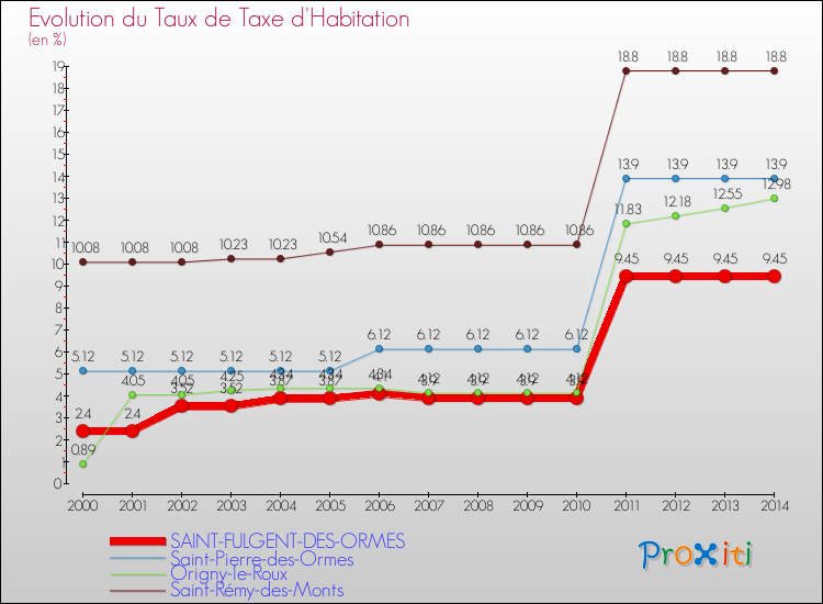 Evolution du taux de la taxe d'habitation pour SAINT-FULGENT-DES-ORMES et les communes proches de 2000 à 2014 Comparaison des taux de la taxe d'habitation pour SAINT-FULGENT-DES-ORMES et les communes voisines de 2000 à 2014