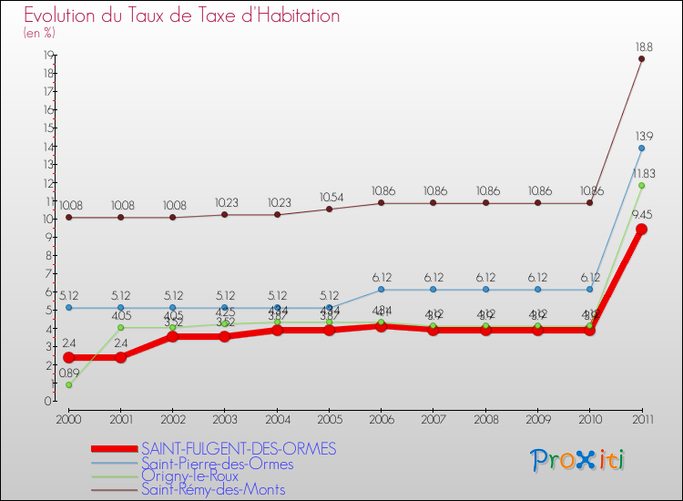 Evolution du taux de la taxe d'habitation pour SAINT-FULGENT-DES-ORMES et les communes proches Comparaison des taux de la taxe d'habitation pour SAINT-FULGENT-DES-ORMES et les communes voisines