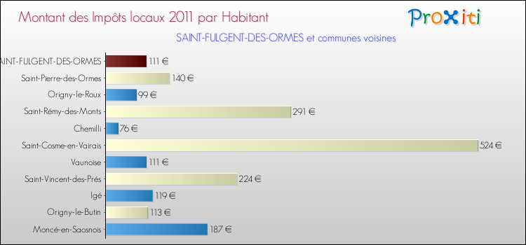 Montant des impôts locaux par Habitant pour SAINT-FULGENT-DES-ORMES et les communes proches Comparaison des impôts locaux par habitant pour SAINT-FULGENT-DES-ORMES et les communes voisines