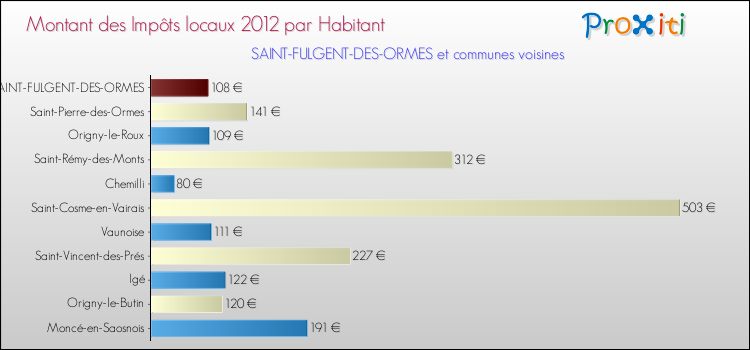 Montant des impôts locaux par Habitant pour SAINT-FULGENT-DES-ORMES et les communes proches Comparaison des impôts locaux par habitant pour SAINT-FULGENT-DES-ORMES et les communes voisines