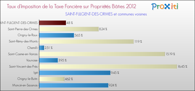 Taux d'imposition de la taxe foncière sur le bati 2012 pour SAINT-FULGENT-DES-ORMES et les communes proches Comparaison des taux d'imposition de la taxe foncière sur le bati 2012 pour SAINT-FULGENT-DES-ORMES et les communes voisines