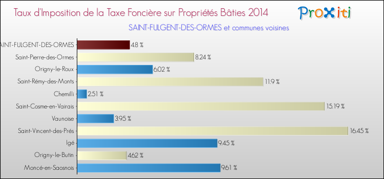 Taux d'imposition de la taxe foncière sur le bati 2014 pour SAINT-FULGENT-DES-ORMES et les communes proches Comparaison des taux d'imposition de la taxe foncière sur le bati 2014 pour SAINT-FULGENT-DES-ORMES et les communes voisines