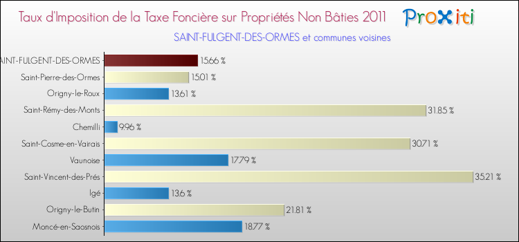 Taux d'imposition de la taxe foncière sur les immeubles et terrains non batis 2011 pour SAINT-FULGENT-DES-ORMES et les communes proches Comparaison des taux d'imposition de la taxe foncière sur les immeubles et terrains non batis 2011 pour SAINT-FULGENT-DES-ORMES et les communes voisines