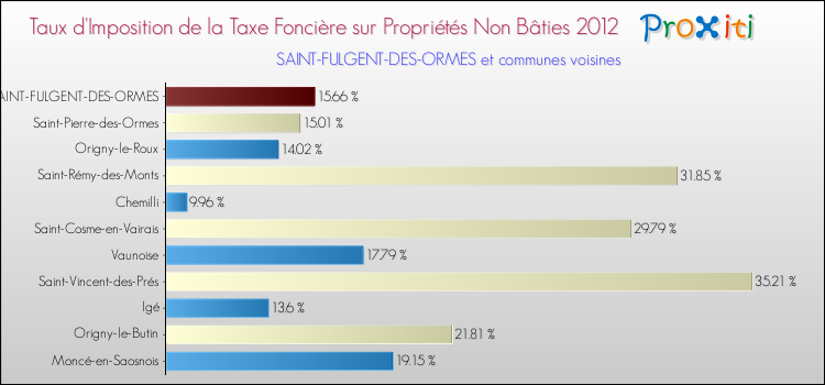 Taux d'imposition de la taxe foncière sur les immeubles et terrains non batis 2012 pour SAINT-FULGENT-DES-ORMES et les communes proches Comparaison des taux d'imposition de la taxe foncière sur les immeubles et terrains non batis 2012 pour SAINT-FULGENT-DES-ORMES et les communes voisines