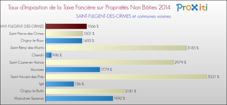 Taux d'imposition de la taxe foncière sur les immeubles et terrains non batis 2014 pour SAINT-FULGENT-DES-ORMES et les communes proches Comparaison des taux d'imposition de la taxe foncière sur les immeubles et terrains non batis 2014 pour SAINT-FULGENT-DES-ORMES et les communes voisines