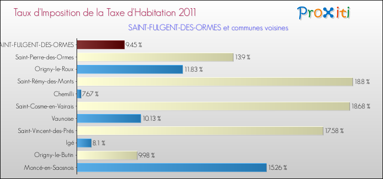 Taux d'imposition de la taxe d'habitation 2011 pour SAINT-FULGENT-DES-ORMES et les communes proches Comparaison des taux d'imposition de la taxe d'habitation 2011 pour SAINT-FULGENT-DES-ORMES et les communes voisines