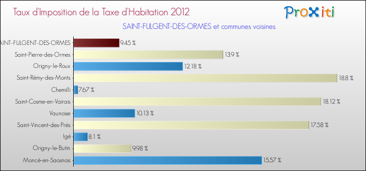 Taux d'imposition de la taxe d'habitation 2012 pour SAINT-FULGENT-DES-ORMES et les communes proches Comparaison des taux d'imposition de la taxe d'habitation 2012 pour SAINT-FULGENT-DES-ORMES et les communes voisines