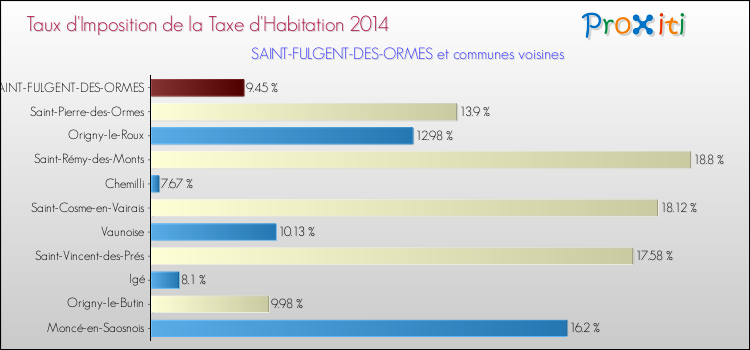 Taux d'imposition de la taxe d'habitation 2014 pour SAINT-FULGENT-DES-ORMES et les communes proches Comparaison des taux d'imposition de la taxe d'habitation 2014 pour SAINT-FULGENT-DES-ORMES et les communes voisines