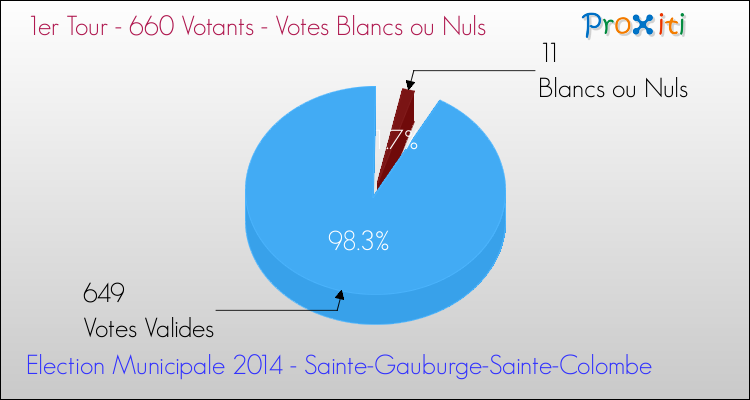 Votes blancs ou nuls au 1er Tour des Elections Municipales 2014 de la commune de Sainte-Gauburge-Sainte-Colombe Elections Municipales 2014 - Votes blancs ou nuls au 1er Tour pour la commune de Sainte-Gauburge-Sainte-Colombe