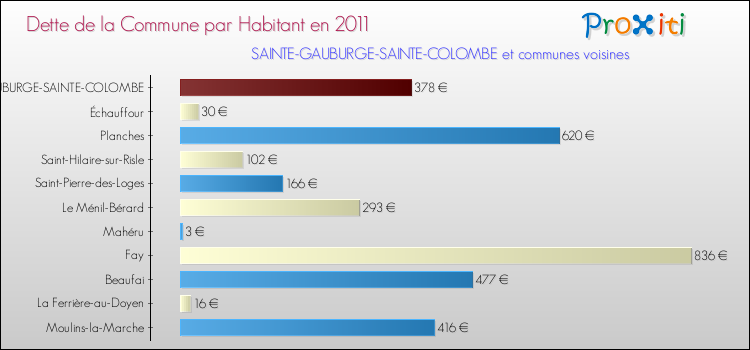 Dette par habitant de la commune en 2011 pour SAINTE-GAUBURGE-SAINTE-COLOMBE et les communes proches Comparaison de la dette par habitant de la commune en 2011 pour SAINTE-GAUBURGE-SAINTE-COLOMBE et les communes voisines