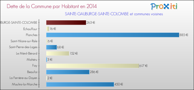 Dette par habitant de la commune en 2014 pour SAINTE-GAUBURGE-SAINTE-COLOMBE et les communes proches Comparaison de la dette par habitant de la commune en 2014 pour SAINTE-GAUBURGE-SAINTE-COLOMBE et les communes voisines
