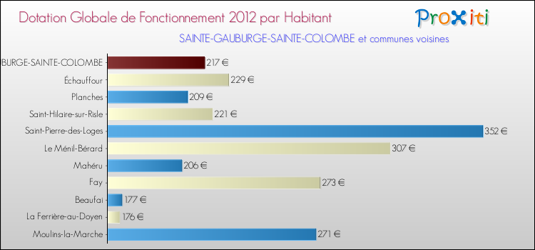 Montant des dotations globales de fonctionnement DGF par Habitant pour SAINTE-GAUBURGE-SAINTE-COLOMBE et les communes proches Comparaison des des dotations globales de fonctionnement DGF par habitant pour SAINTE-GAUBURGE-SAINTE-COLOMBE et les communes voisines