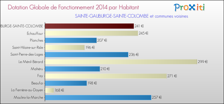 Montant des dotations globales de fonctionnement DGF par Habitant pour SAINTE-GAUBURGE-SAINTE-COLOMBE et les communes proches en 2014. Comparaison des des dotations globales de fonctionnement DGF par habitant pour SAINTE-GAUBURGE-SAINTE-COLOMBE et les communes voisines en 2014.
