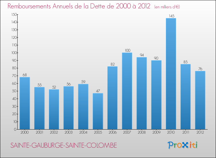 Evolution de l'annuité de la dette pour la commune de SAINTE-GAUBURGE-SAINTE-COLOMBE de 2000 à 2012 Annuités de la dette pour SAINTE-GAUBURGE-SAINTE-COLOMBE de 2000 à 2012
