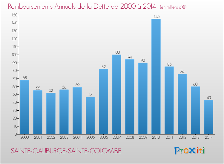 Evolution de l'annuité de la dette pour la commune de SAINTE-GAUBURGE-SAINTE-COLOMBE de 2000 à 2014 Annuités de la dette pour SAINTE-GAUBURGE-SAINTE-COLOMBE de 2000 à 2014
