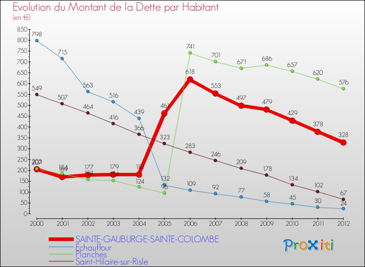 Evolution de la dette par habitant pour la commune de SAINTE-GAUBURGE-SAINTE-COLOMBE et les communes proches de 2000 à 2012 Comparaison de la dette par habitant pour SAINTE-GAUBURGE-SAINTE-COLOMBE et les communes voisines de 2000 à 2012